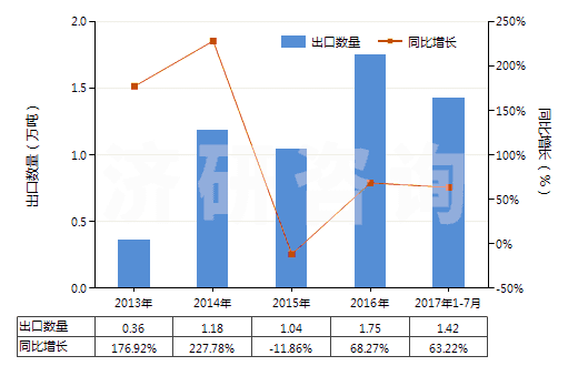 2013-2017年7月中國(guó)聚丙烯腈長(zhǎng)絲絲束(包括變性聚丙烯腈長(zhǎng)絲絲束)(HS55013000)出口量及增速統(tǒng)計(jì) 2013-2017年7月中國(guó)聚丙烯腈長(zhǎng)絲絲束(包括變性聚丙烯腈長(zhǎng)絲絲束)(HS55013000)出口量及增速統(tǒng)計(jì)